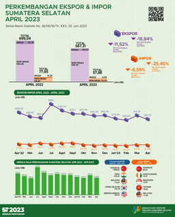 Neraca Perdagangan Sumatera Selatan April 2023 Surplus US$509,43 Juta