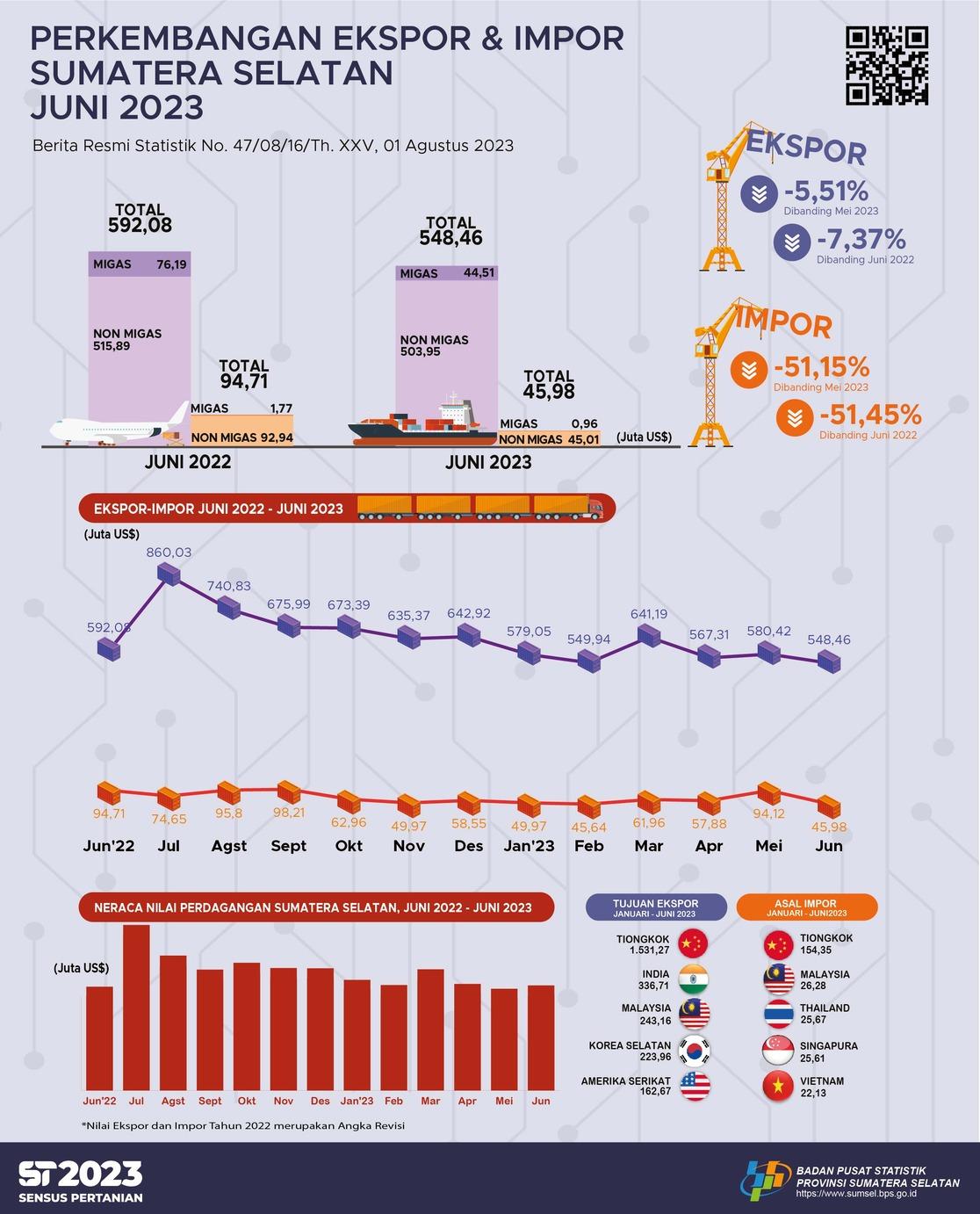 South Sumatra Trade Balance June 2023 Surplus US$502.48 million.