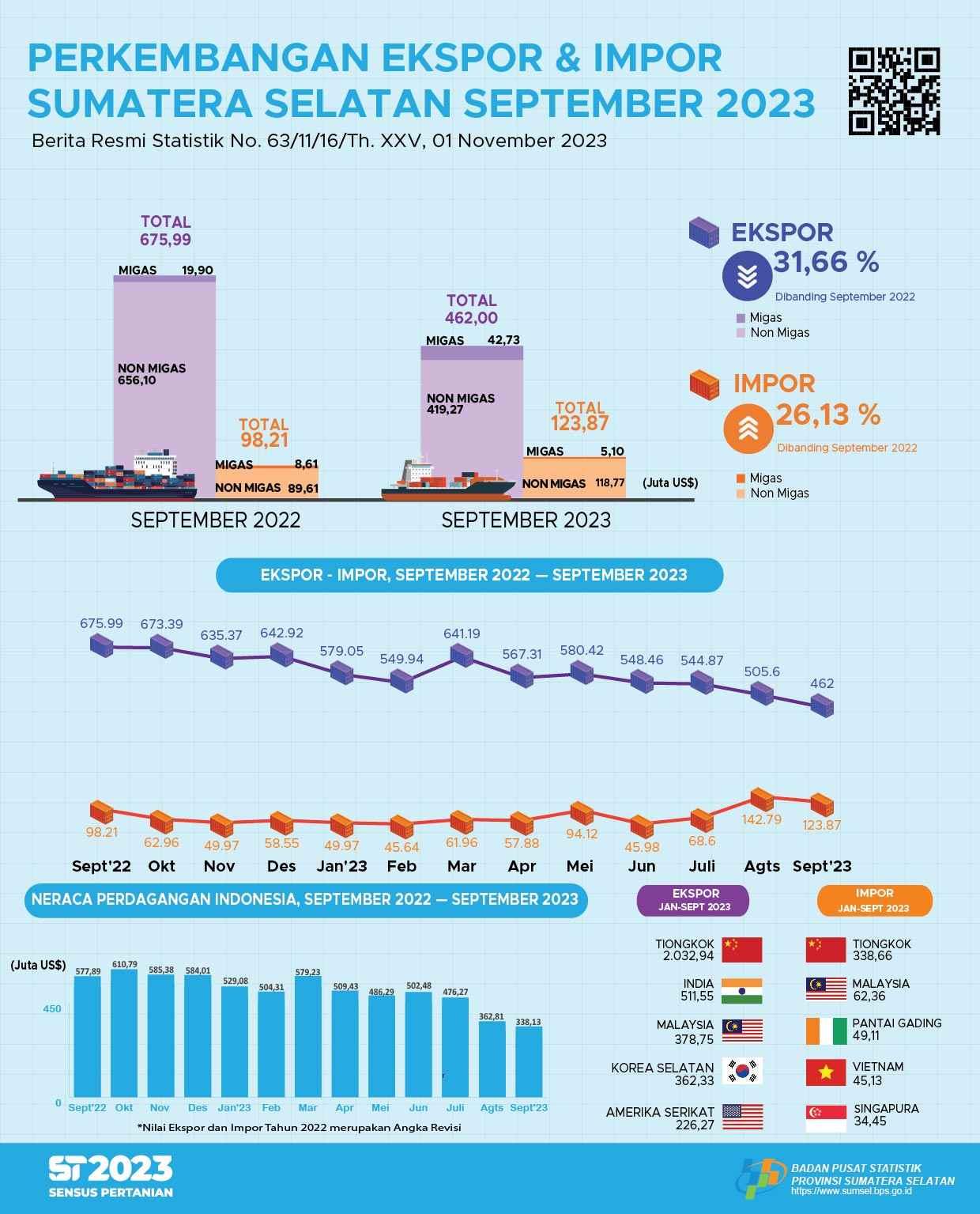 Neraca Perdagangan Sumatera Selatan Agustus 2023 Surplus US$338,13 juta