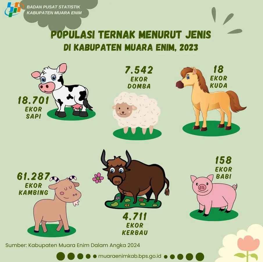 Populasi Ternak menurut Jenis di Kabupaten Muara Enim.