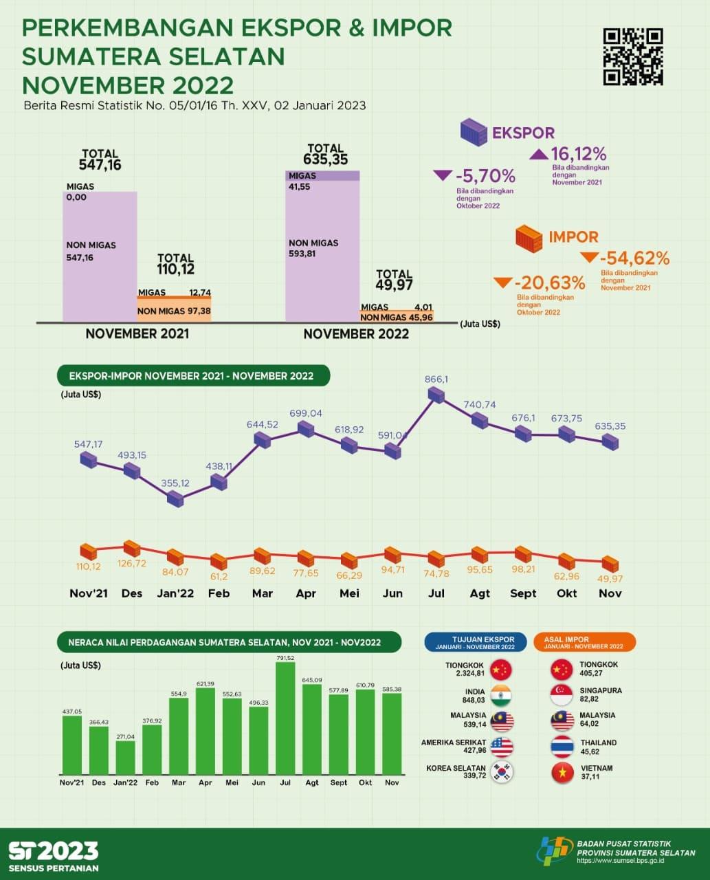 Sumatera Selatan Trade Balance December 2022 Surplus US$584.01 million.