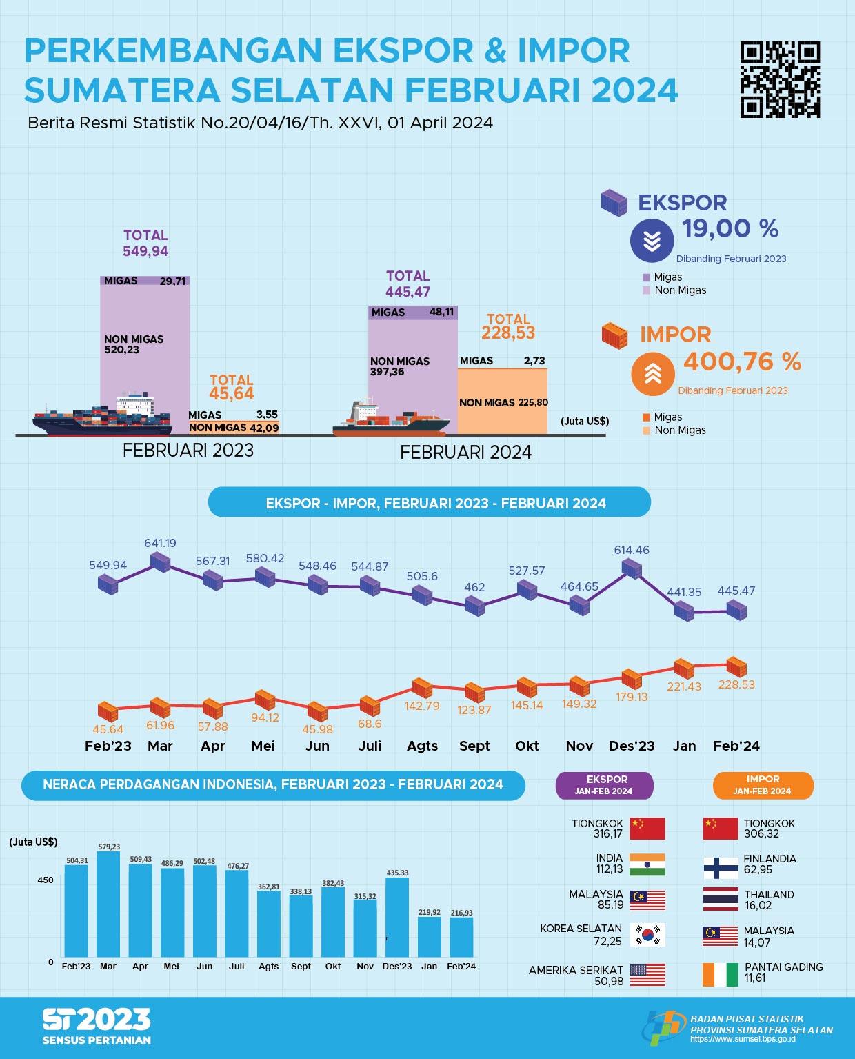 Neraca Perdagangan Sumatera Selatan Februari 2024 mengalami surplus US$216,93 juta