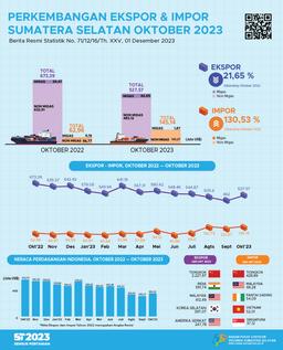 Sumatera Selatan Trade Balance October 2023 Surplus US$382.43 Million.