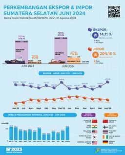 Sumatera Selatans Balance Of Trade In June 2024 Experienced A Surplus Of US$486.02 Million