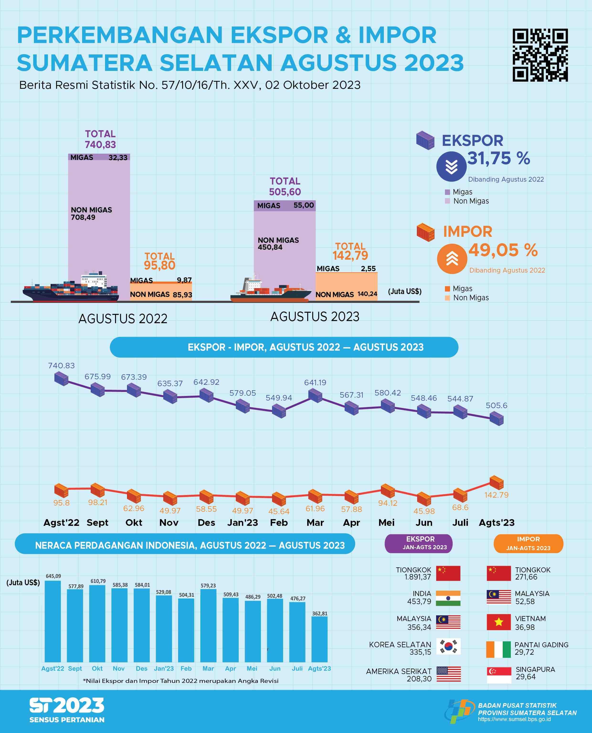 Sumatera Selatan Trade Balance August 2023 Surplus US$362.81 million.