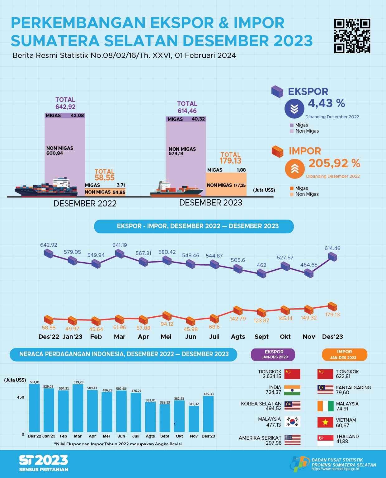 Neraca Perdagangan Sumatera Selatan Desember 2023 Surplus US$435,33 juta.