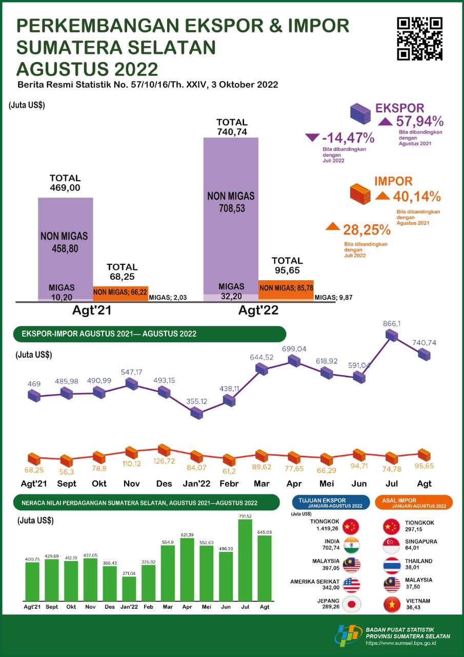 Sumatera Selatan Trade Balance August 2022 Surplus US$645.09 million