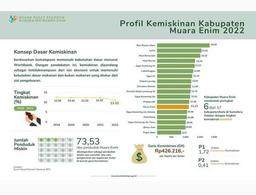 Profil Kemiskinan Kabupaten Muara Enim 2022