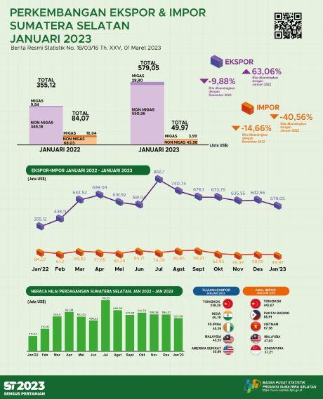 Neraca Perdagangan Sumatera Selatan Januari 2023 Surplus US$529,08 juta