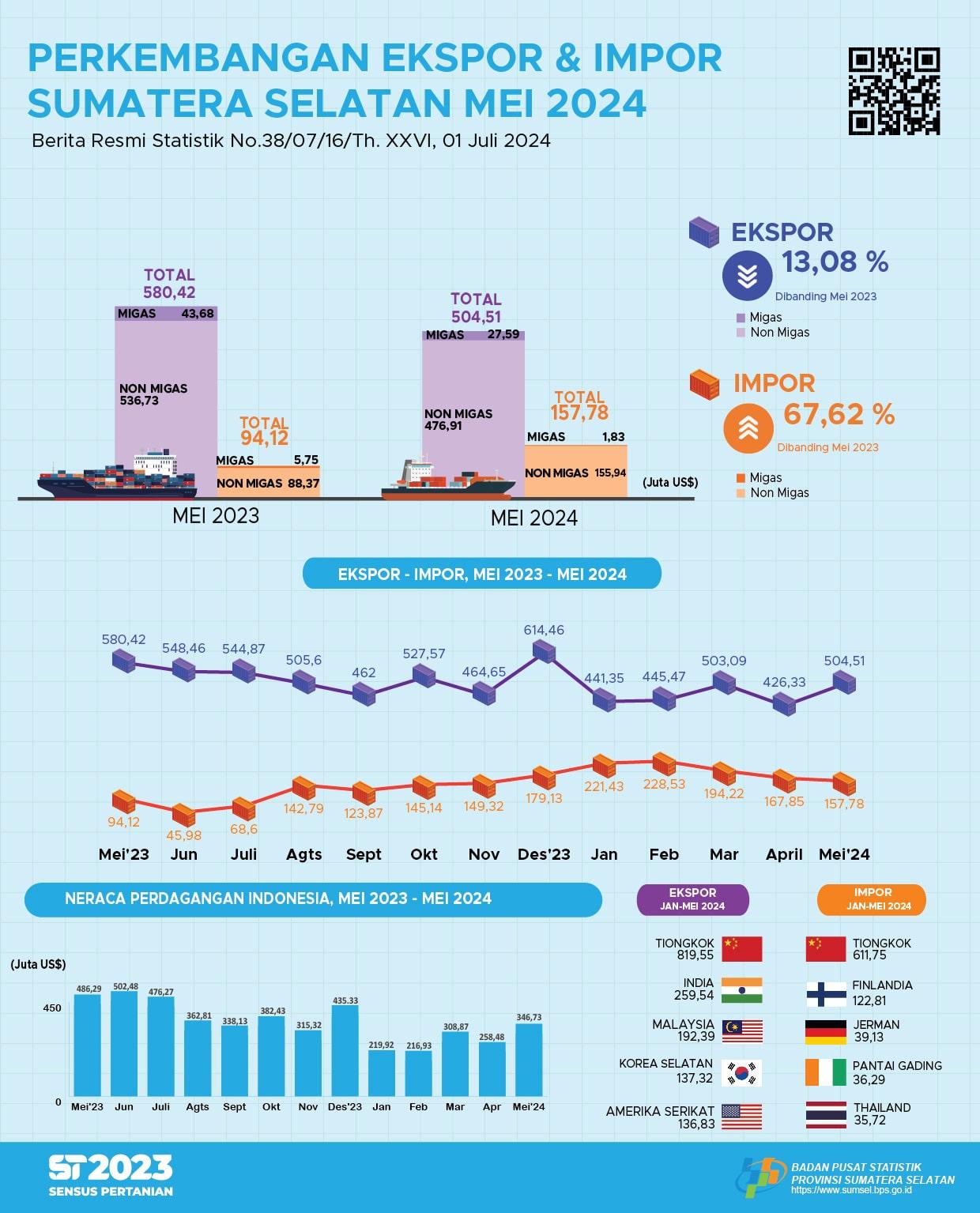 Sumatera Selatan’s balance of trade in May 2024 experienced a surplus of US$346,73 million