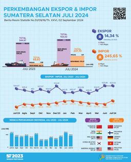 South Sumatras Trade Balance In July 2024 Surplus US$385.92 Million.